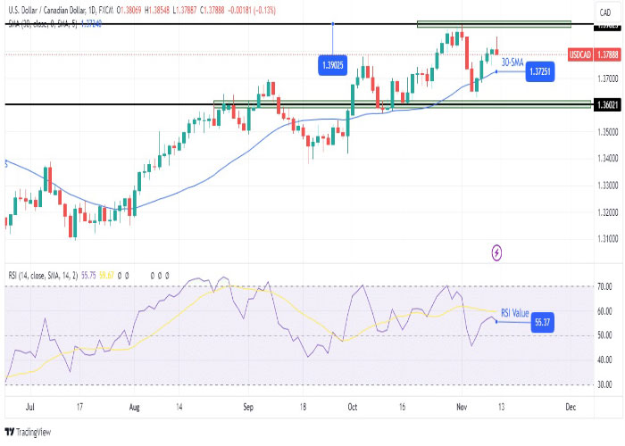 USDCAD-daily-chart