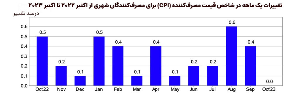 تغییرات-یک-ماهه-در-CPI