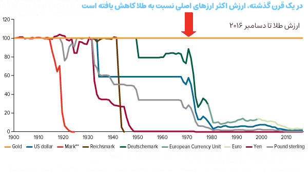 ارزش-طلا-تا-دسامبر-2016