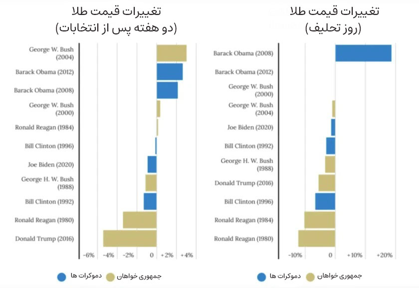 تغییرات-قیمت-طلا