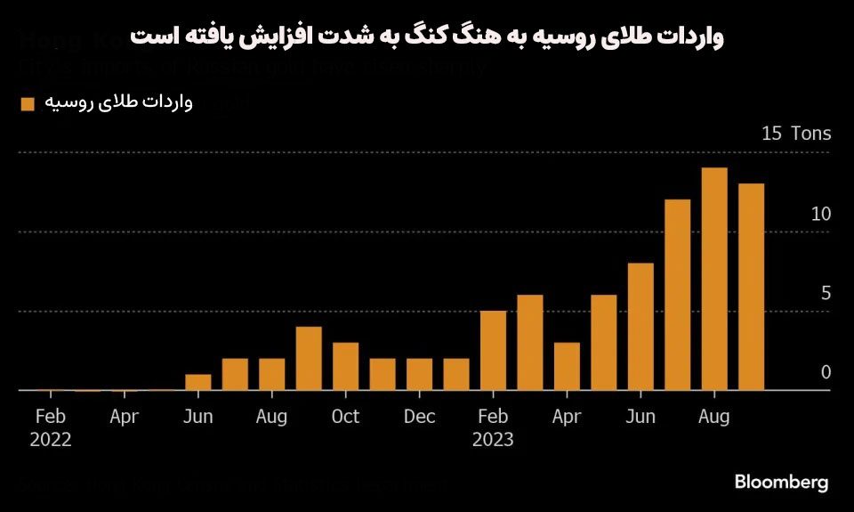 حجم-طلای-روسیه-که-هنگ-کنگ-ارسال-شده-است