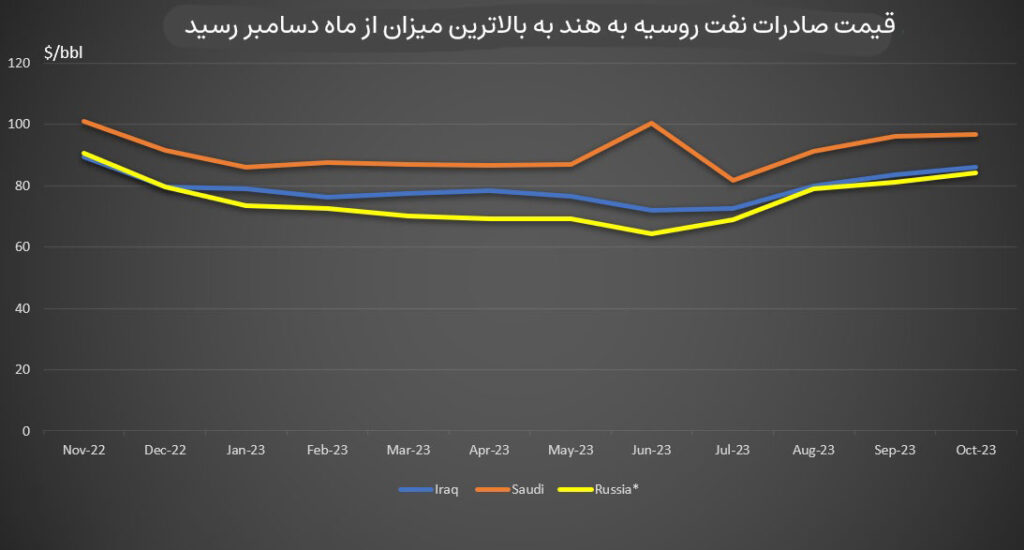 نمودار-صادرات-نفت-روسیه