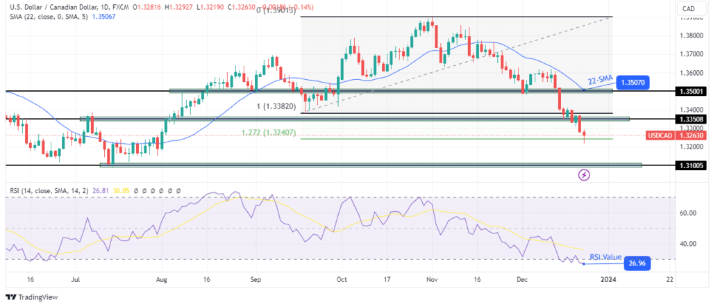 USDCAD-daily-chart