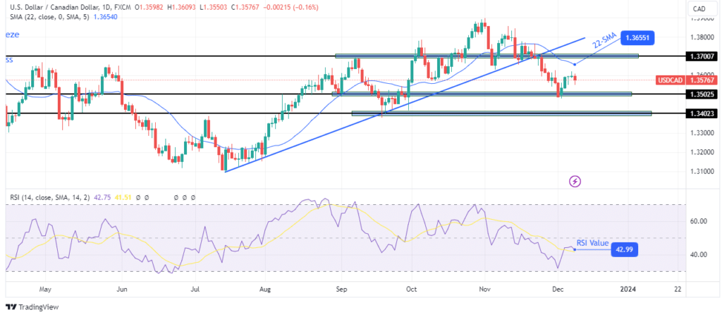 USDCAD-daily-chart