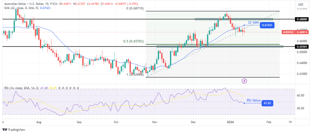 AUDUSD-daily-chart