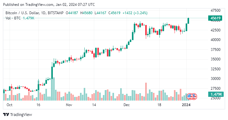 BTCUSD-2024-01-02