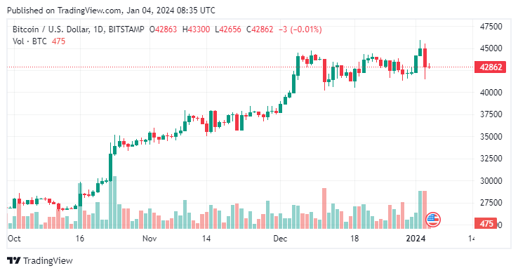 BTCUSD-2024-01-04