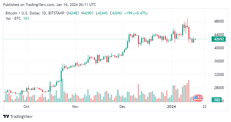 BTCUSD-2024-01-16