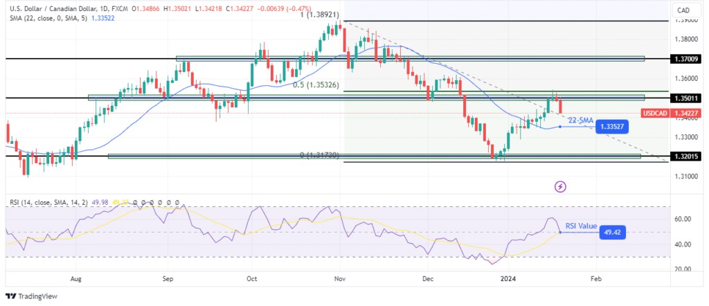 USDCAD-daily-chart