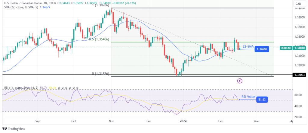 USDCAD-daily-chart