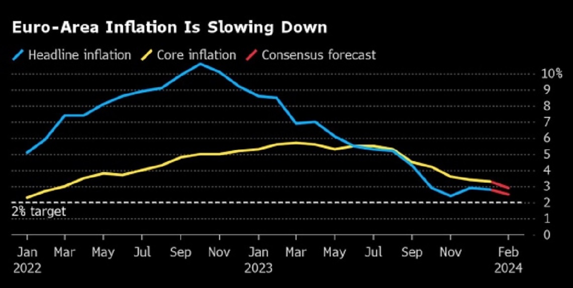 ادامه کاهش تورم در منطقه یورو