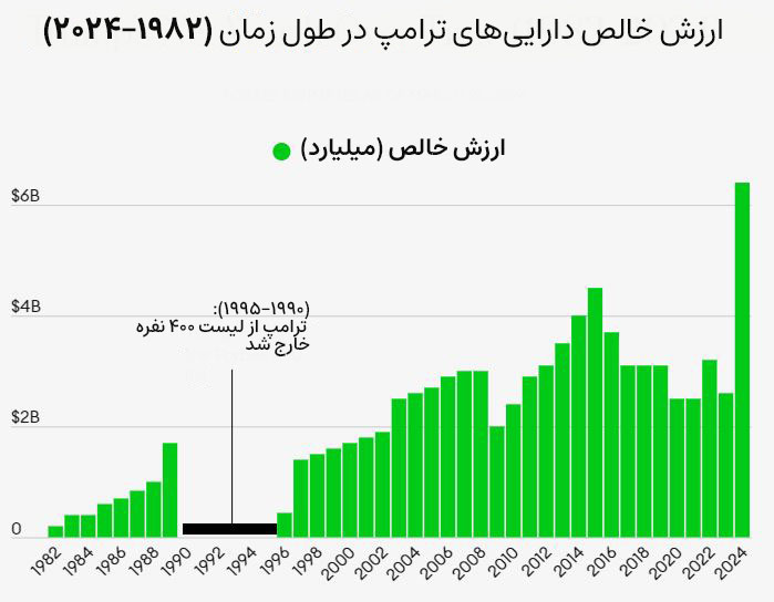 Trump`s-net-worth-over-time