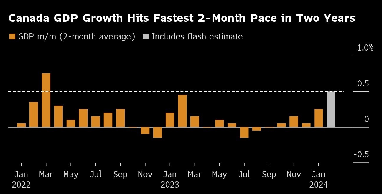 اقتصاد کانادا در مسیر پیش‌بینی‌های سه ماهه اول