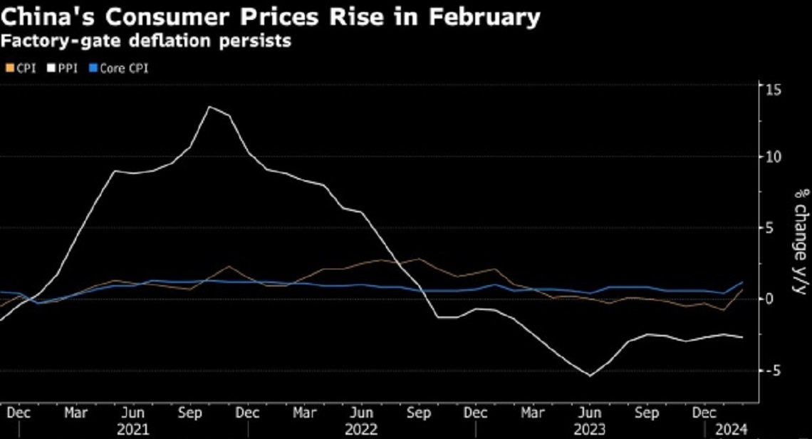 افزایش قیمت مصرف‌کننده چین برای اولین بار از آگوست