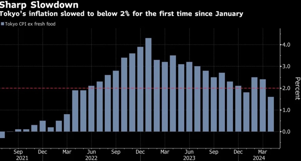 کاهش تورم توکیو برای دومین ماه متوالی