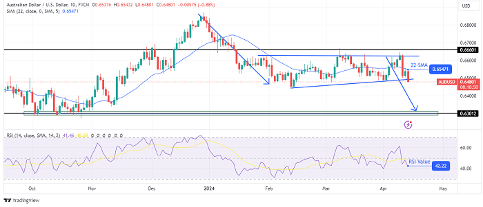 AUDUSD-daily-chart