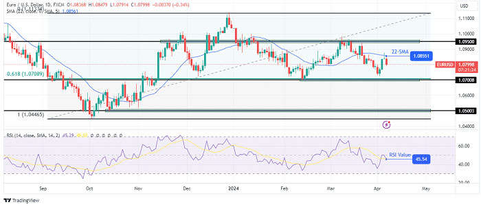 EURUSD-daily-chart