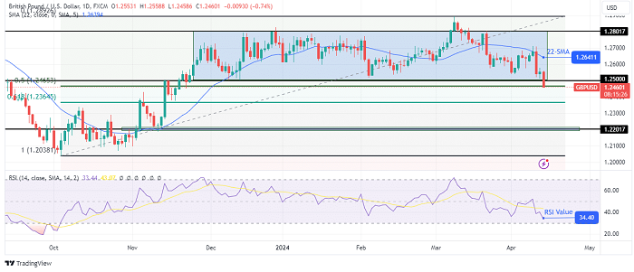 GBPUSD-daily-chart