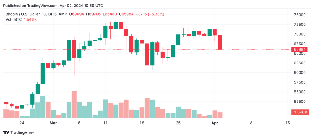 btcusd-2024-04-02