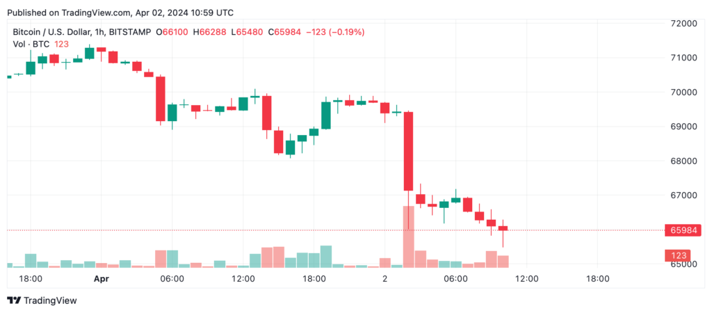 btcusd-2024-04-02-hourly