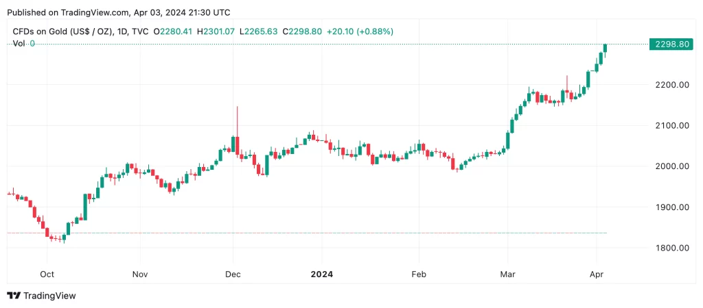 gold-2024-04-03