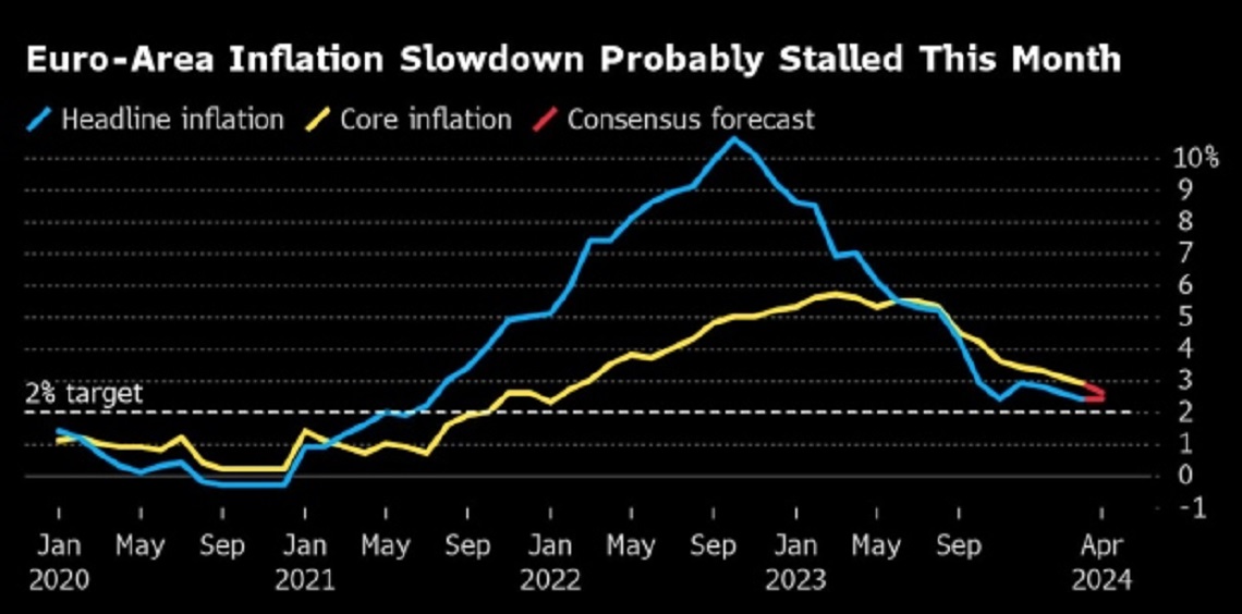 تورم منطقه یورو برای اولین بار در مسیر بانک مرکزی اروپا به 2 درصد خواهد رسید