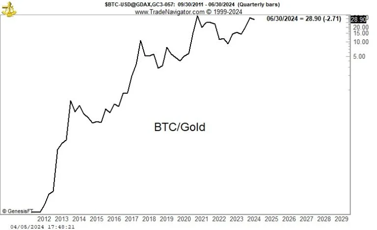 peter-brandt-gold-vs-bitcoin