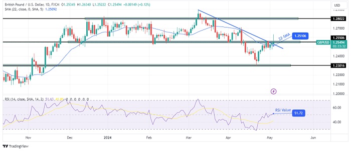 GBPUSD-daily-chart