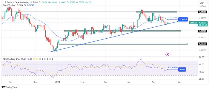 USDCAD-daily-chart