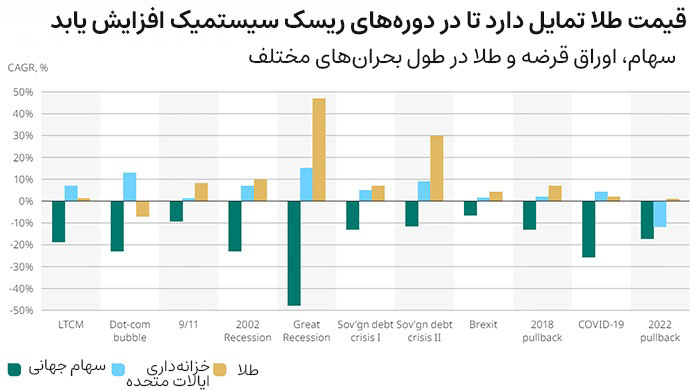 gold-price-during-systemic-risk