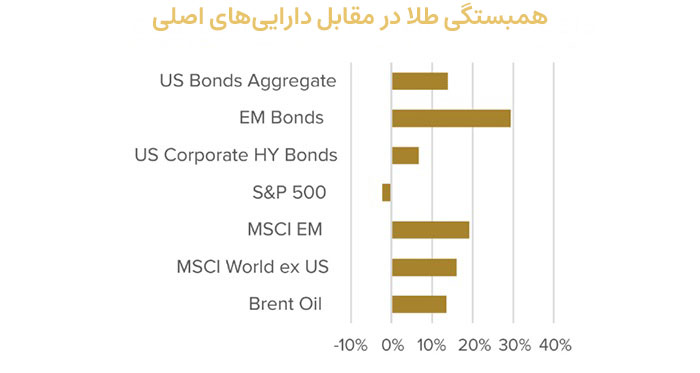 world-bank-gold-correlation-other-assets-05