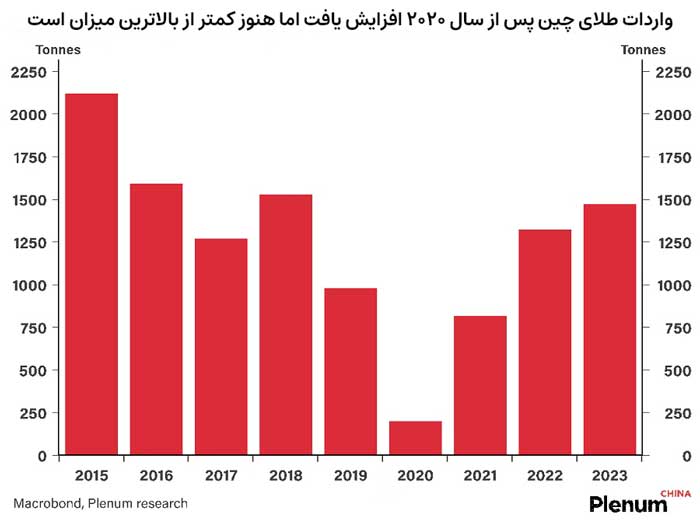 واردات طلای چین