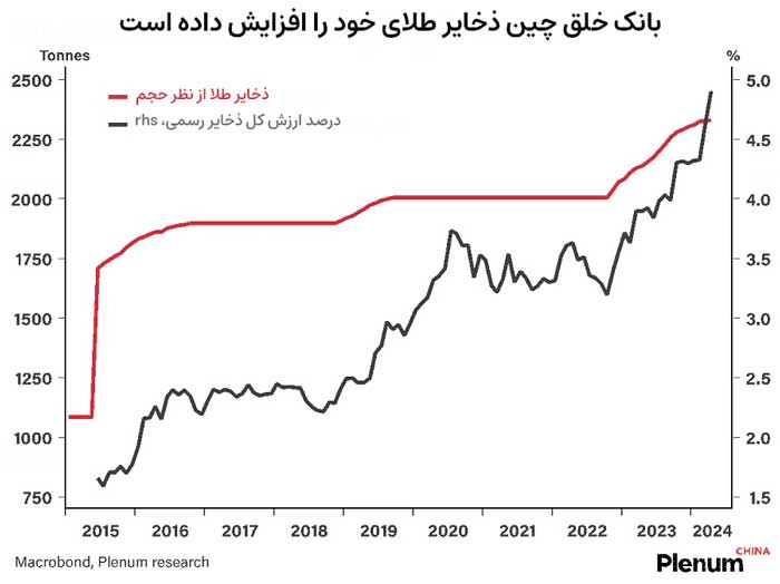 ذخایر طلای بانک خلق چین