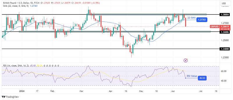 GBP daily chart