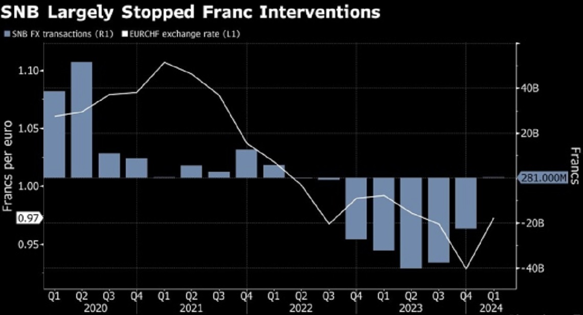 خودداری بانک مرکزی سوییس در مداخلات ارز در سه ماهه اول
