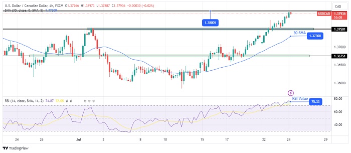 USDCAD-4-hour-chart