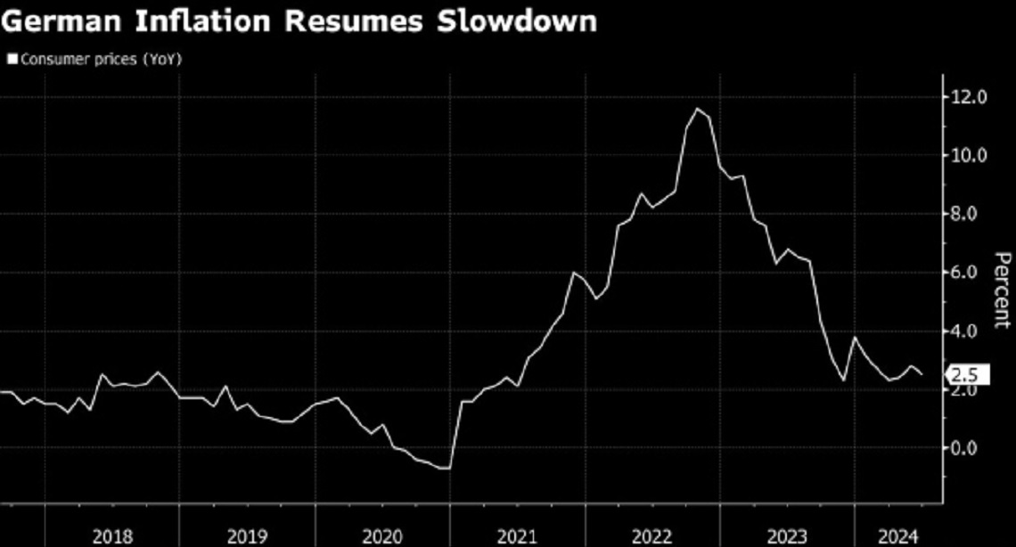 کاهش تورم آلمان پس از رشد دو ماهه