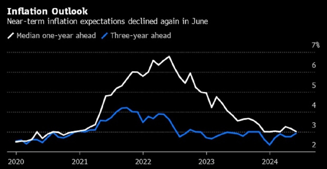 کاهش انتظارات تورمی ایالات متحده برای دومین ماه طبق نظرسنجی فدرال رزرو نیویورک