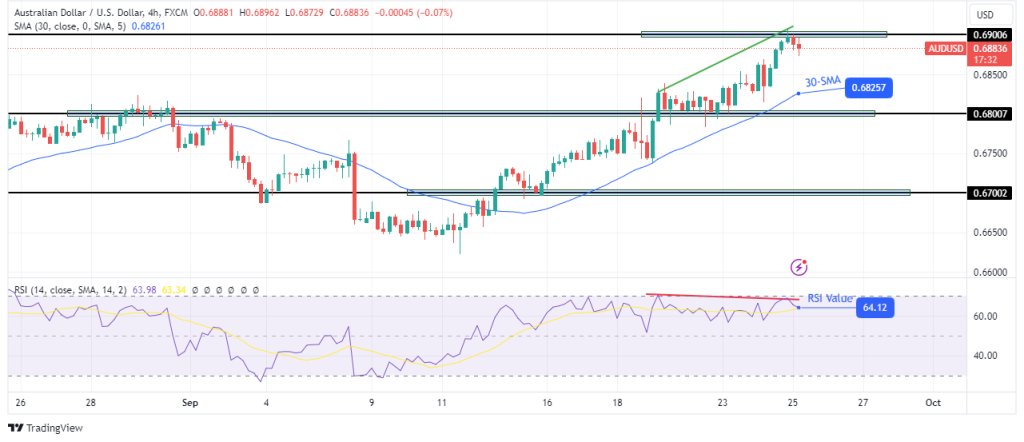 AUDUSD 4 hour chart