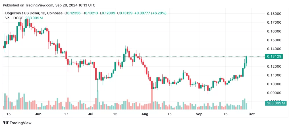 ارزش جفت ارز دوج کوین/ دلار آمریکا (DOGE/USD) در 28 سپتامبر 2024