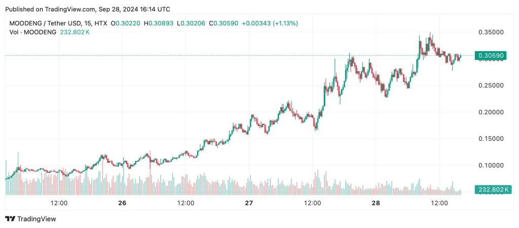 ارزش جفت ارز مودنگ/ دلار آمریکا (MOODENG/USDT) در 28 سپتامبر 2024