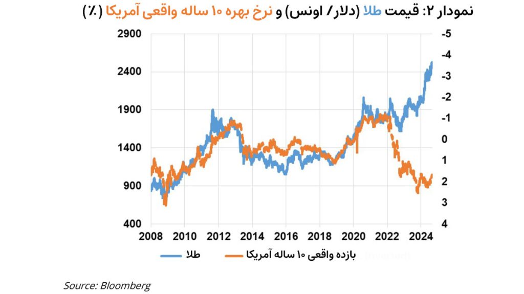 قیمت-طلا-و-نرخ-بهره