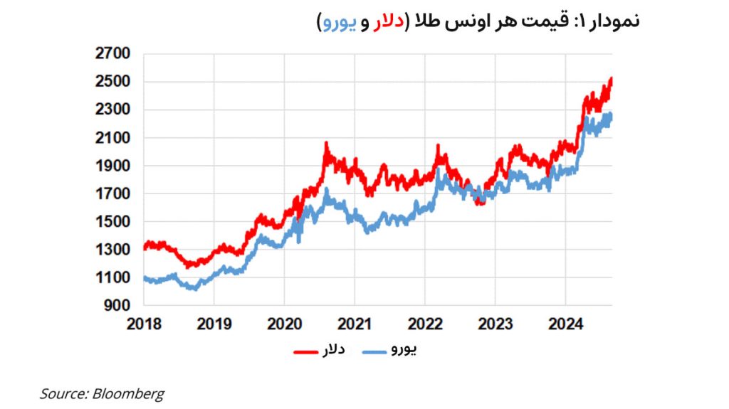 قیمت-یک-اونس-طلا