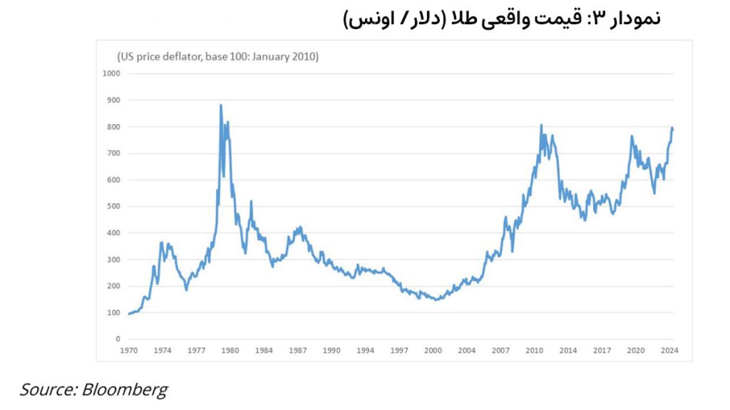 نمودار-3-قیمت-واقعی-طلا