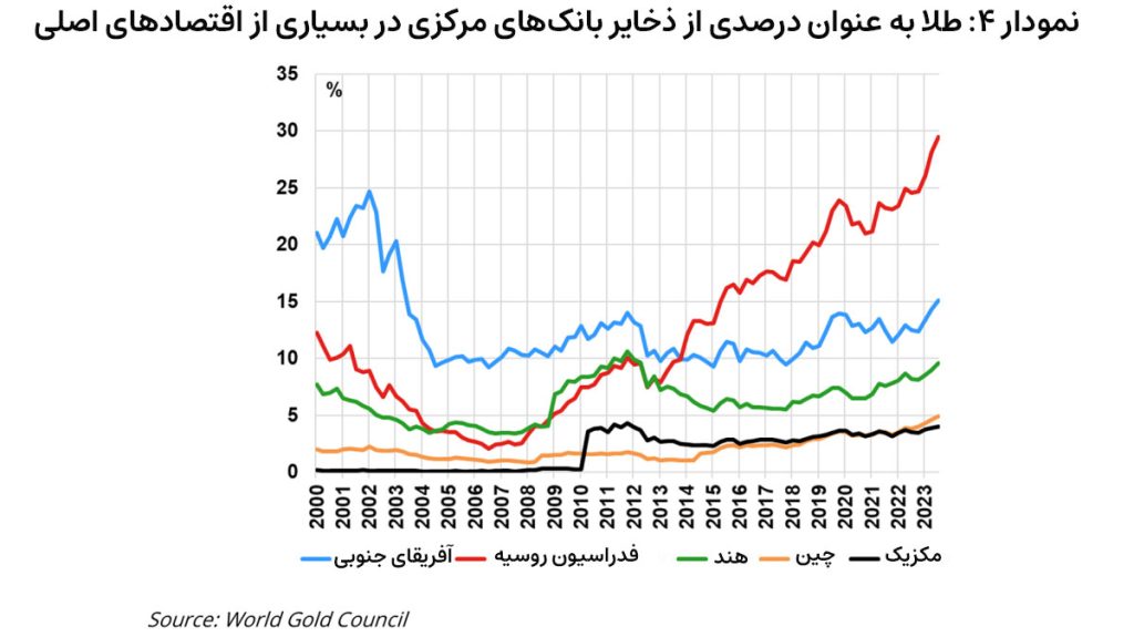 نمودار-4-طلا-به-عنوان-ذخیره-بانک-های-مرکزی