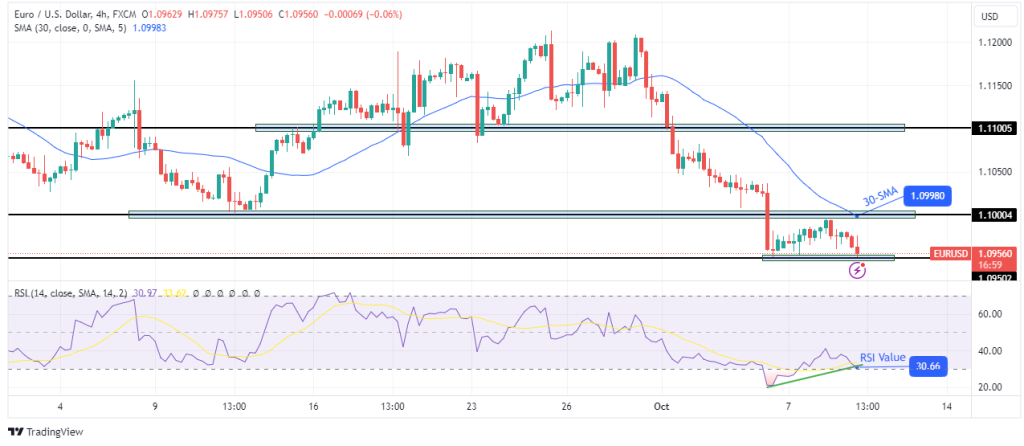 EURUSD 4 hour chart