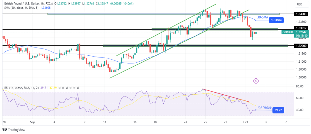 GBPUSD 4 hour chart