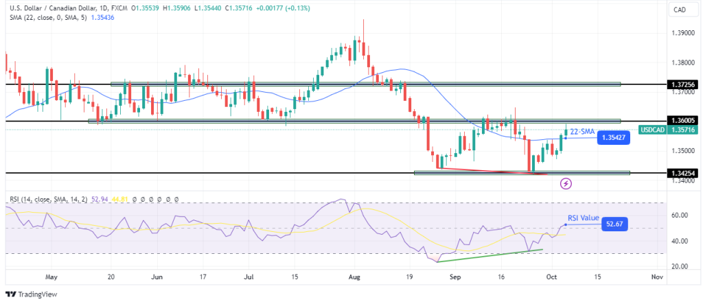 USDCAD daily chart