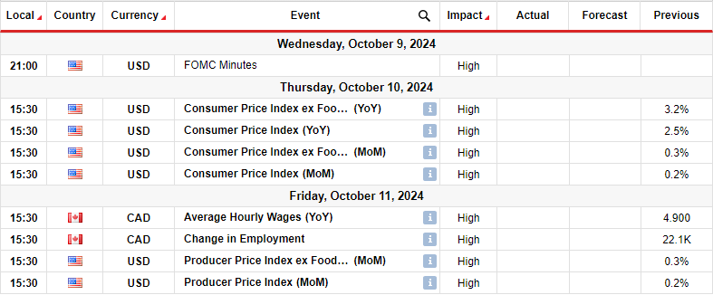 USDCAD key events