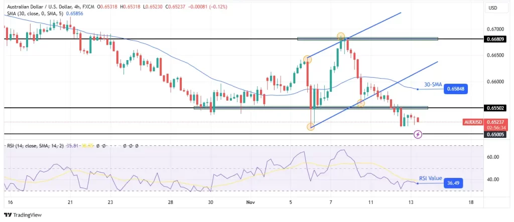 AUDUSD 4 hour chart